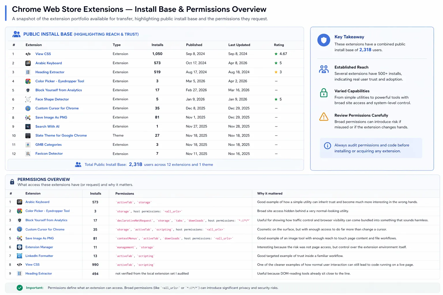 Screenshot: extension table support image, installs, or permission view