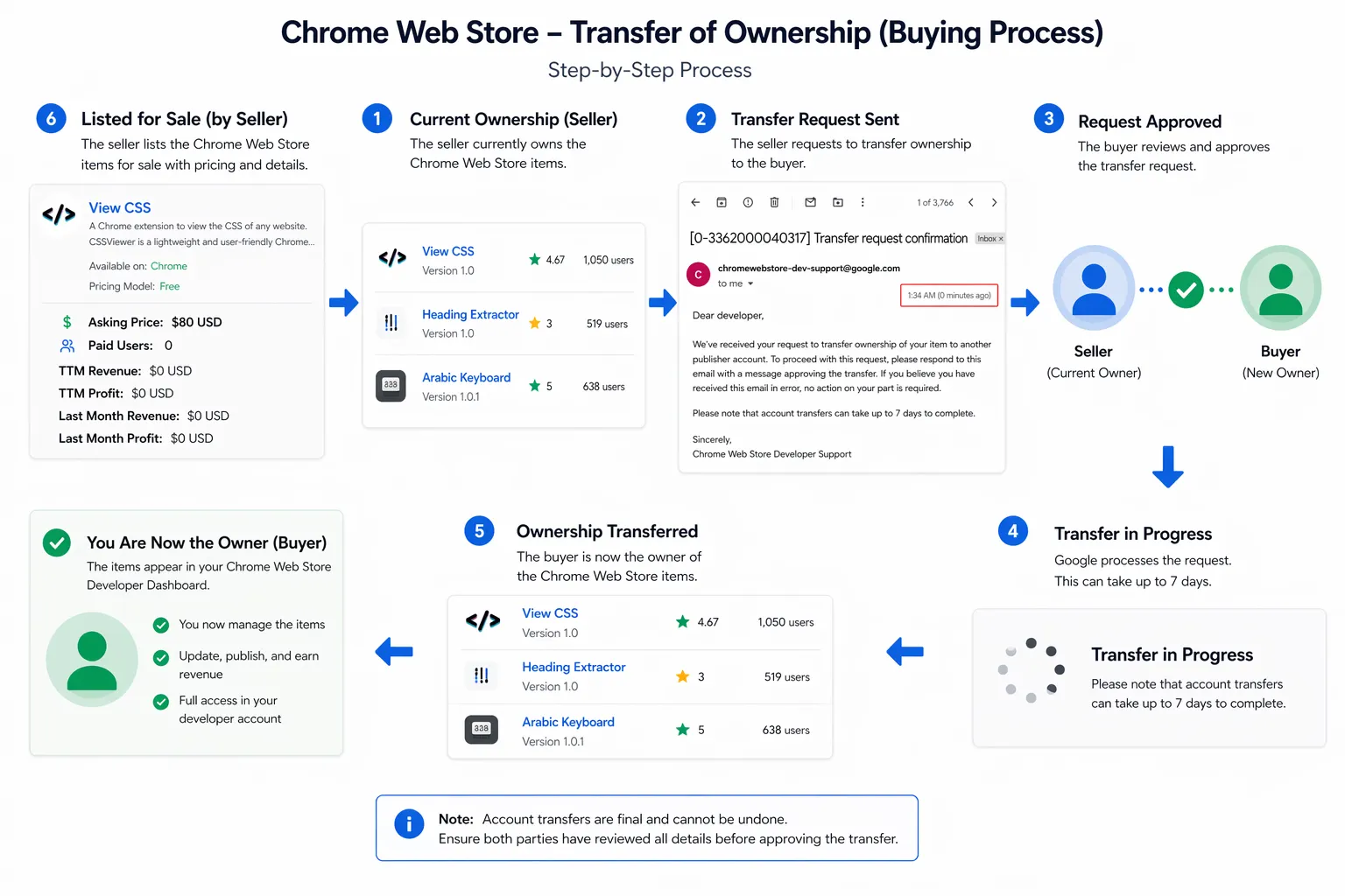 Screenshot: ownership transfer, store listing, or acquisition evidence